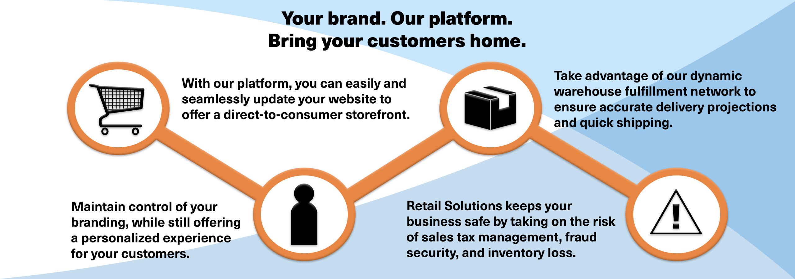 With our platform you can: easily update your website to offer a direct to consumer storefront, maintain control of your branding, take advantage of our dynamic warehouse fulfillment network, and keep your business safe from risks ranging from fraud security to inventory loss.